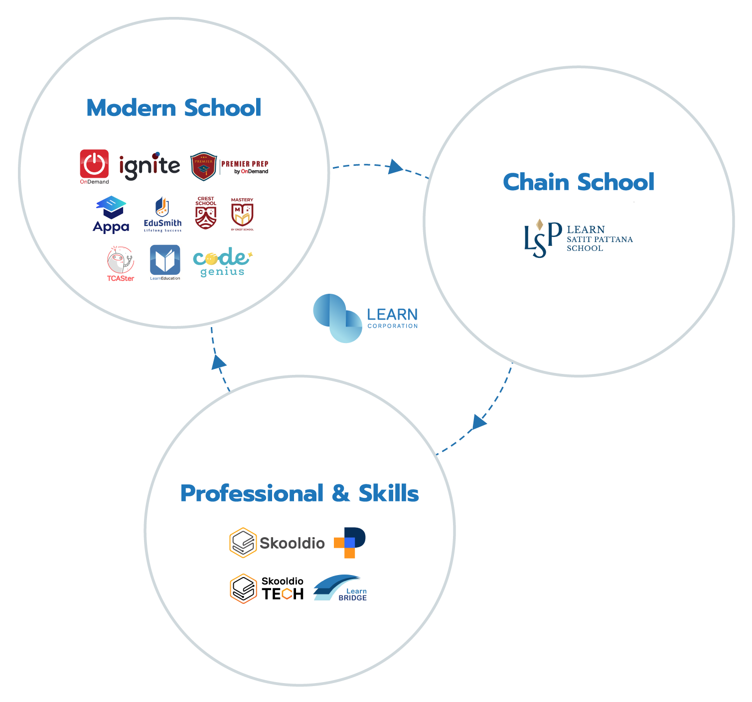 3 กลุ่มธุรกิจของ LEARN: Modern School, Chain School, Professional & Skills