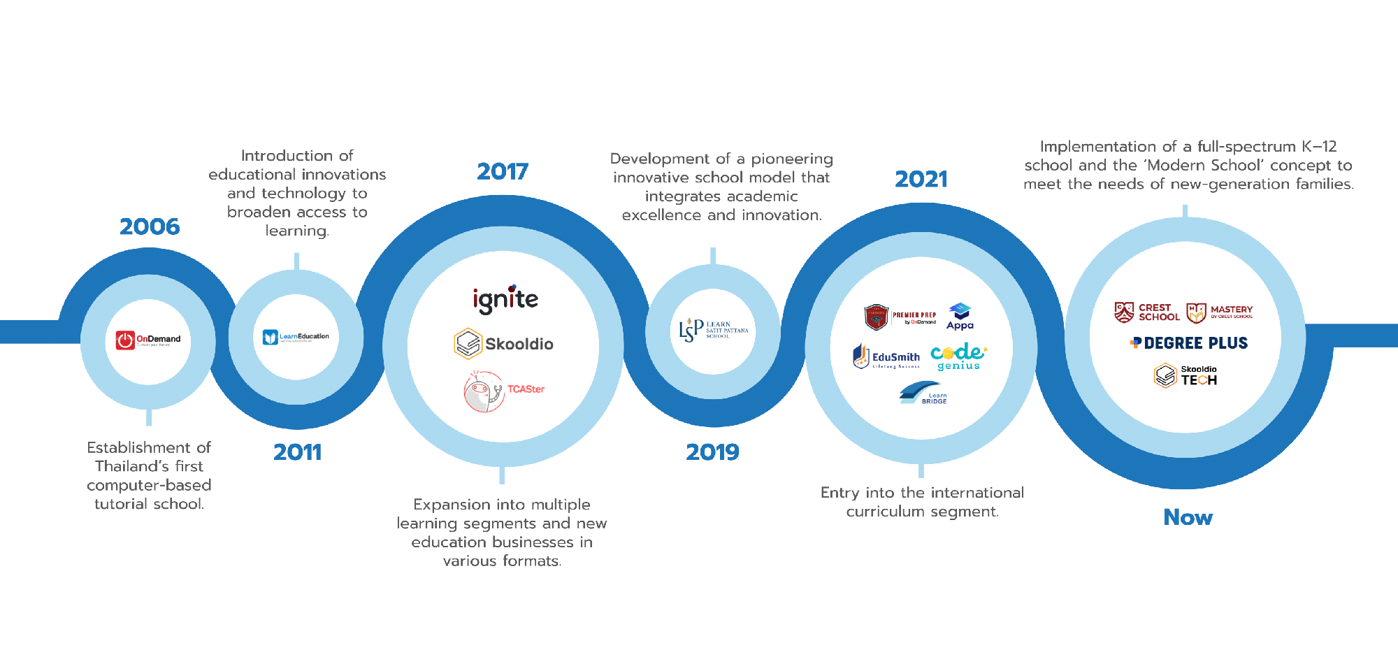 LEARN Corporation Timeline