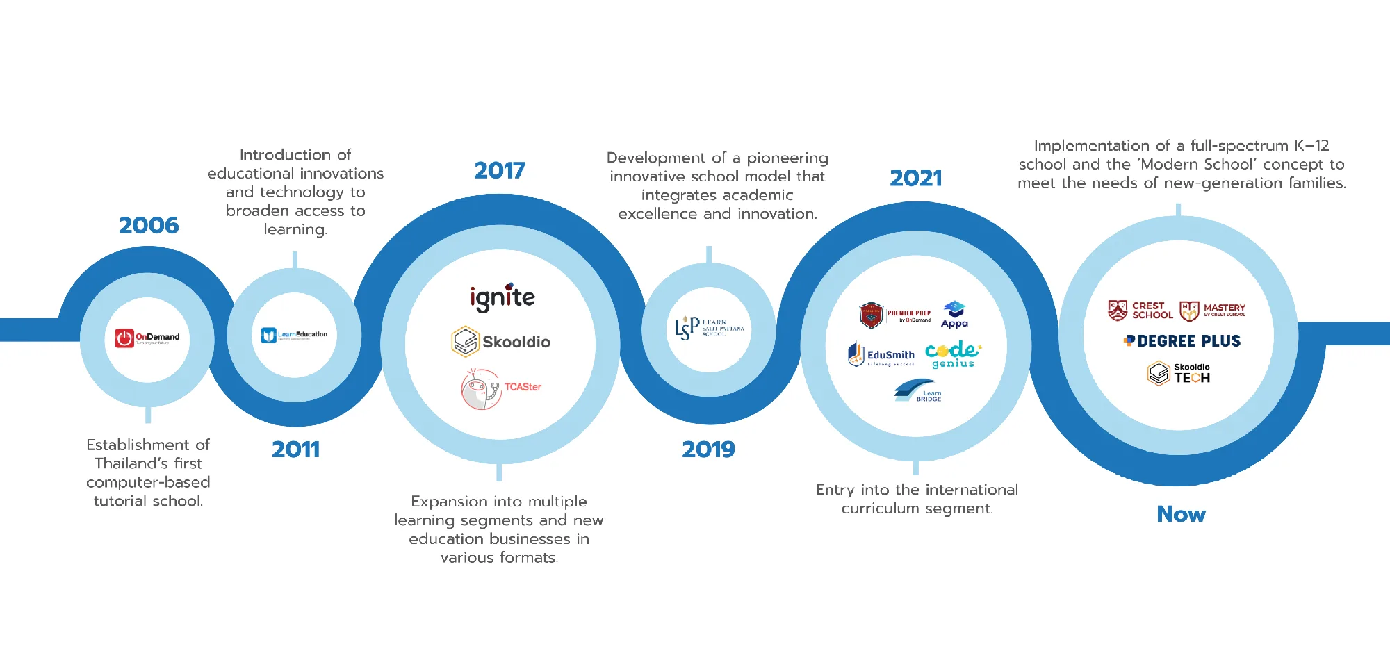 LEARN Corporation Timeline